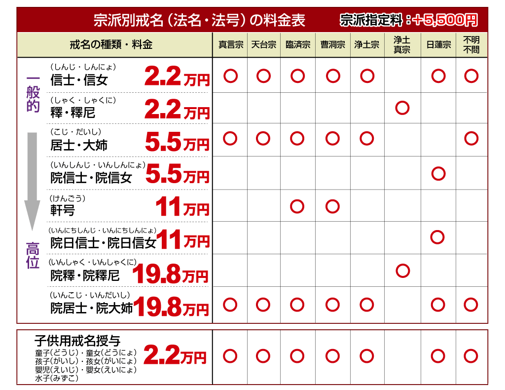 戒名・法名・法号授与の費用（料金）