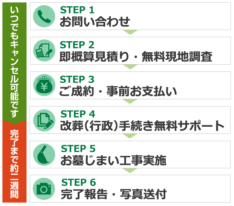 墓じまいの流れ