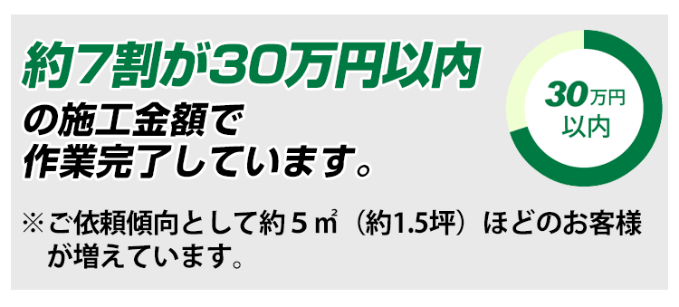 約7割が30万円以内の施工金額で作業完了