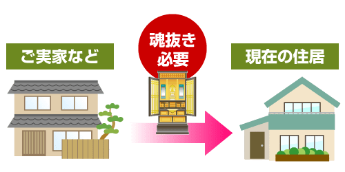 転居先へお仏壇を移動させる場合