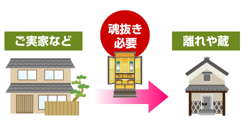 離れや蔵にお仏壇を移動させる場合